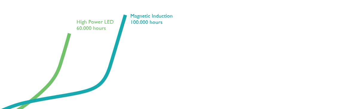 Magnetic induction lamp vs led comparison lifetime