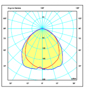 Photometric Data floodlight Nuovo Galileo induction lamp