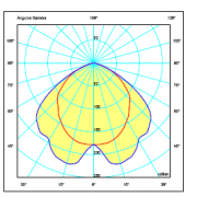 Photometric Polar Diagram floodlight Giotto